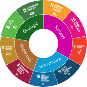Nachhaltigkeitskompass Schaffhauserland Tourismus Im Kern des Kompasses sind die vier Dimensionen – Ökologie, Soziales, Ökonomie und Governance - der Nachhaltigkeit abgebildet. Im äusseren Kreis sind die Sustainable Development Goals (SDGs) ersichtlich, die für uns von besonderer Relevanz sind und unsere